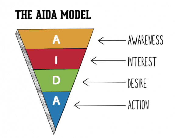 AIDA Model