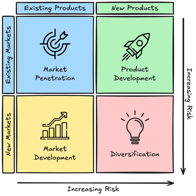 Ansoff Matrix