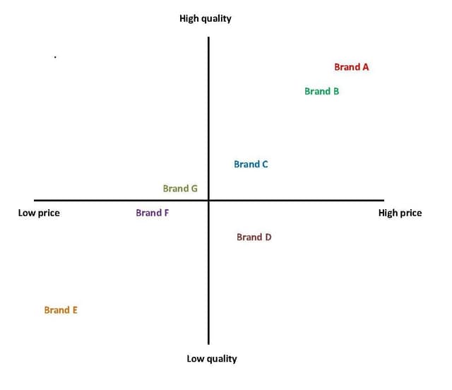 Brand Positioning Map