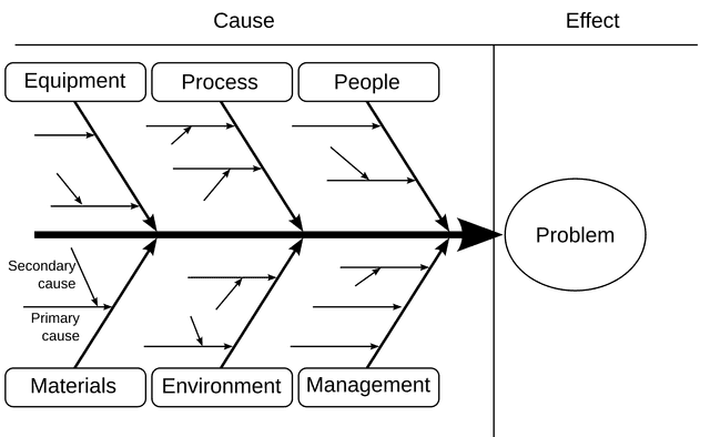 Fishbone Diagram (Ishikawa)