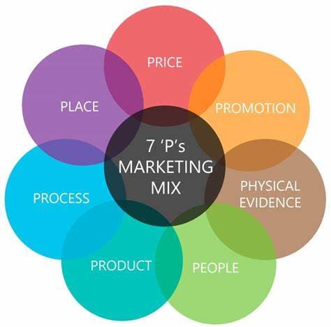 4Ps/7Ps of Marketing Mix