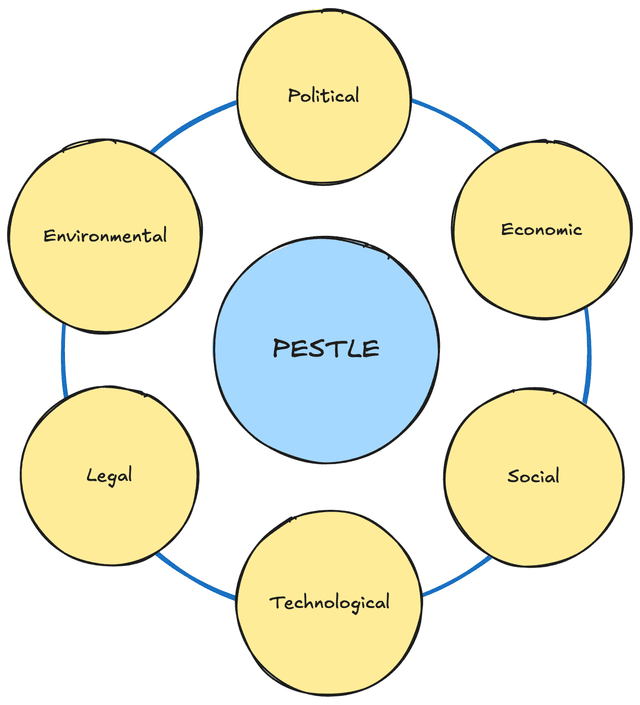 PESTLE Analysis