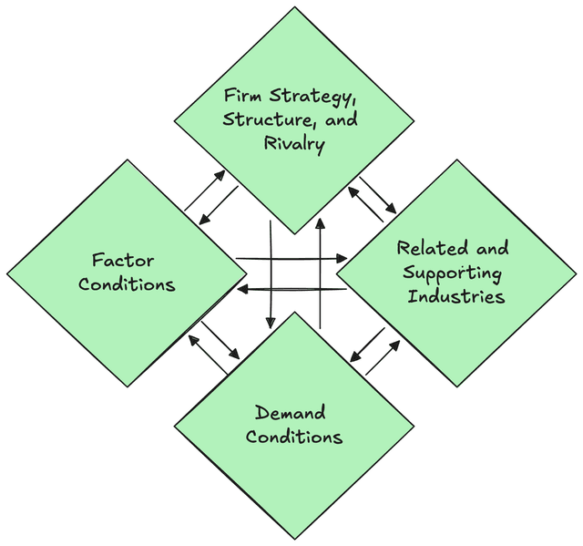 Porter's Diamond Model