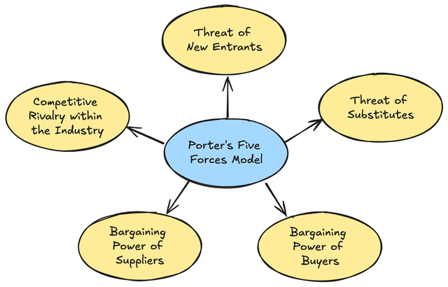 Porter's Five Forces