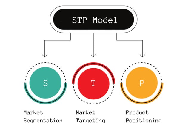 STP Model