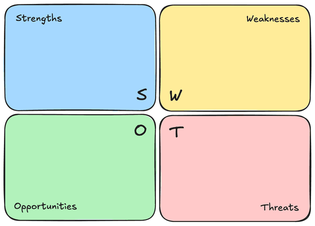 SWOT Analysis