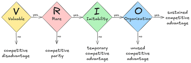 VRIO Framework